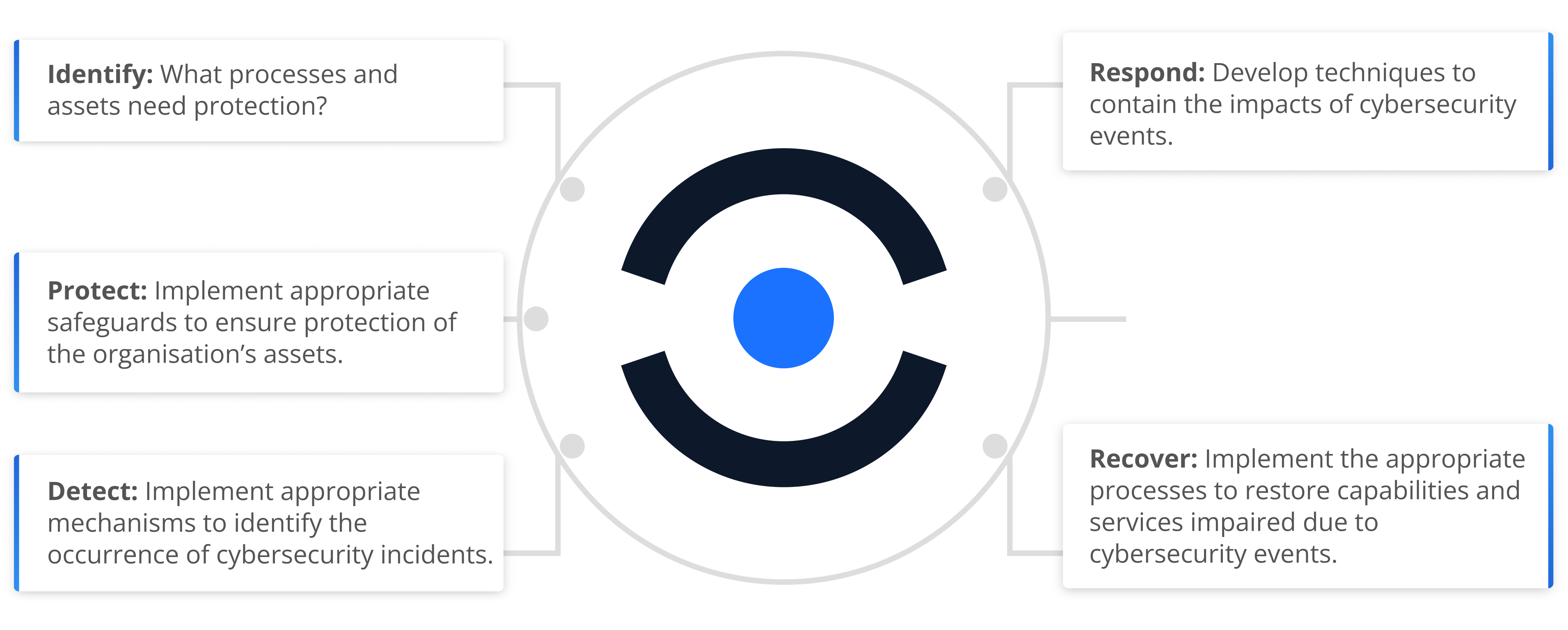 Diagram of the goals of a red team exercise