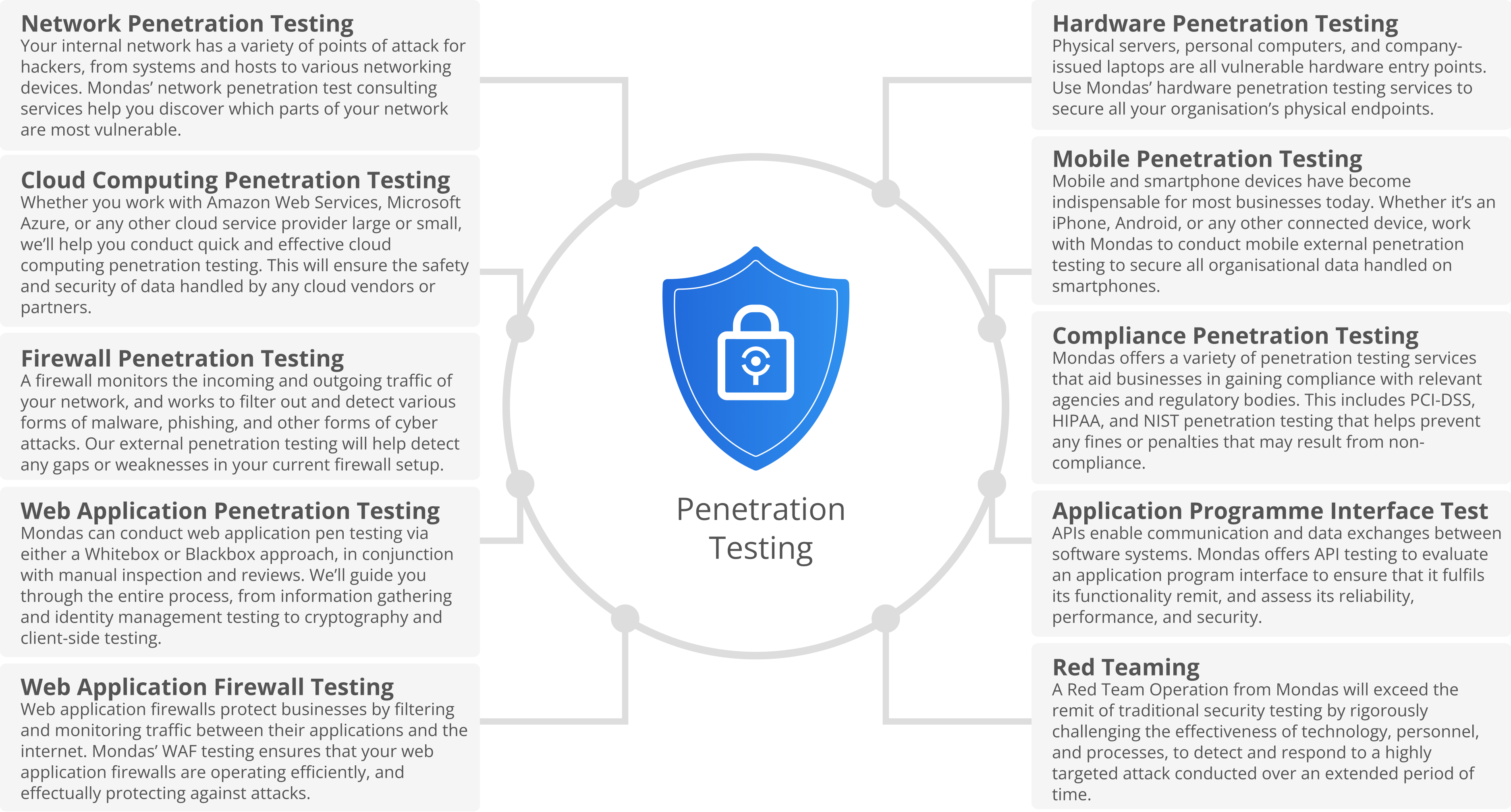 Managed Security Services diagram