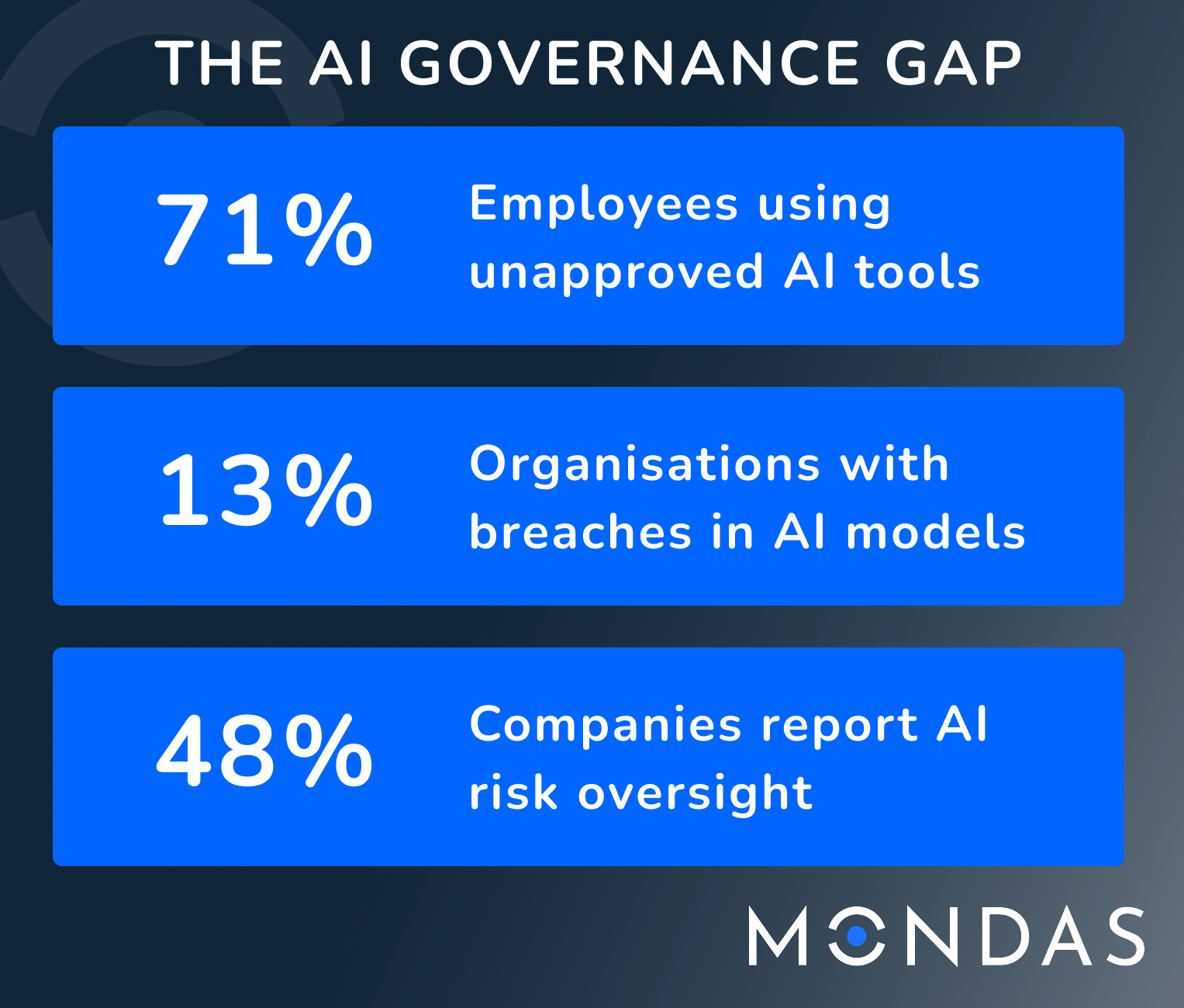 THE AI GOVERNANCE GAP: 71% Employees using unapproved AI tools. 13% Organisations with breachs in AI models. 48% Companies report AI risk oversight. From MONDAS.